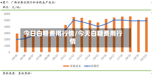 今日白糖费用行情/今天白糖费用行情