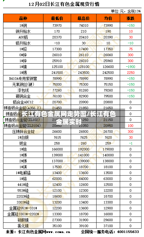 长江有色金属网走势图/长江有色金属实时-第2张图片