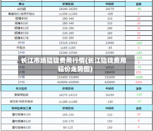 长江市场铝锭费用行情(长江铝锭费用铝价走势图)