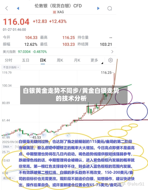 白银黄金走势不同步/黄金白银走势的技术分析-第2张图片