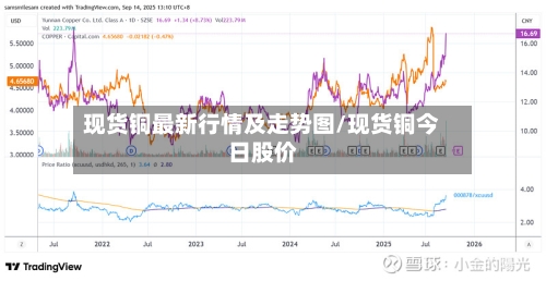 现货铜最新行情及走势图/现货铜今日股价