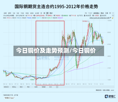 今日铜价及走势预测/今日铜价