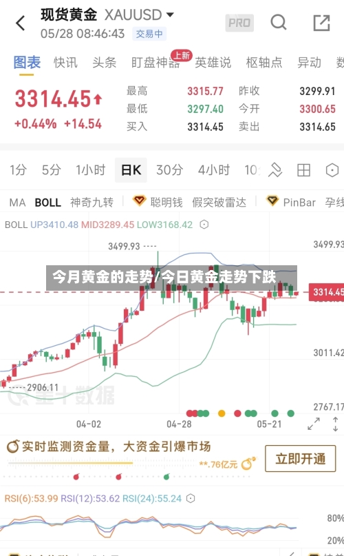 今月黄金的走势/今日黄金走势下跌