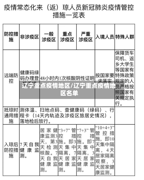 辽宁重点疫情地区/辽宁重点疫情地区名单-第2张图片