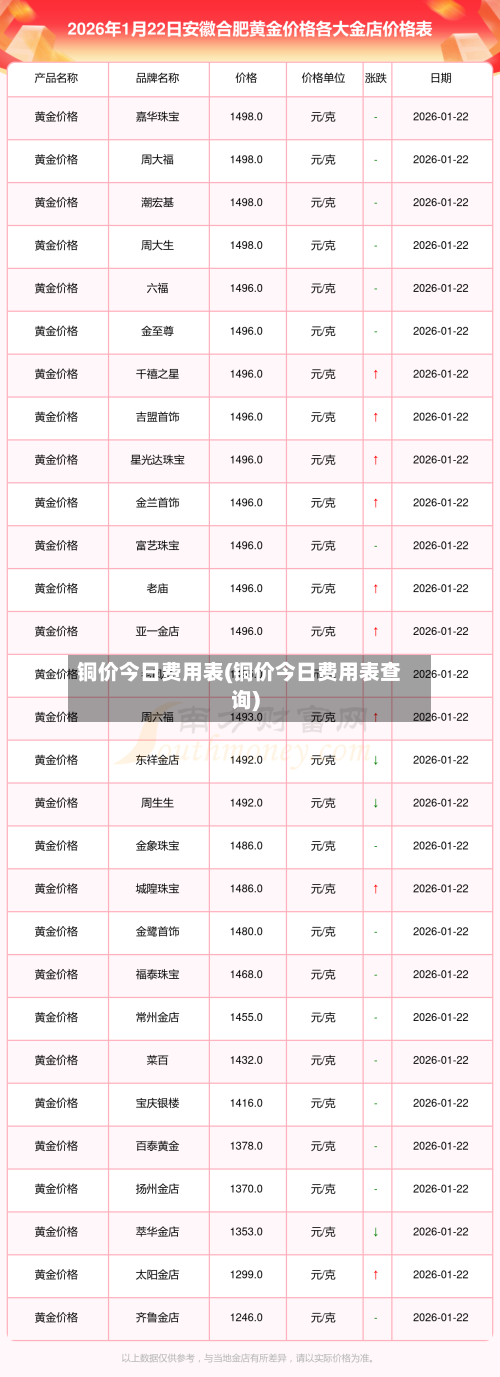 铜价今日费用表(铜价今日费用表查询)-第2张图片