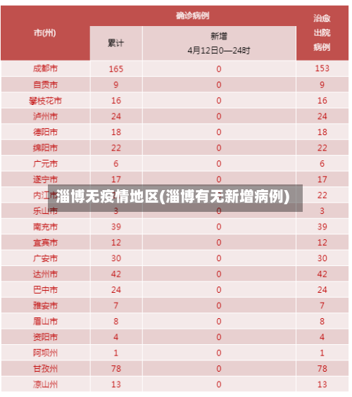 淄博无疫情地区(淄博有无新增病例)
