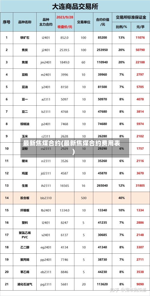 最新焦煤合约(最新焦煤合约费用表)