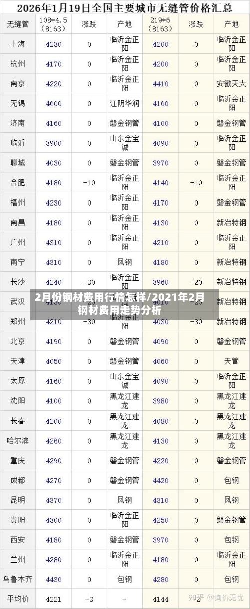 2月份钢材费用行情怎样/2021年2月钢材费用走势分析