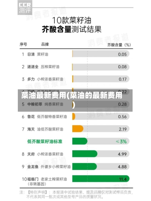 菜油最新费用(菜油的最新费用)-第2张图片