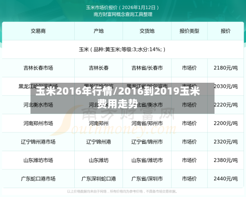 玉米2016年行情/2016到2019玉米费用走势-第2张图片
