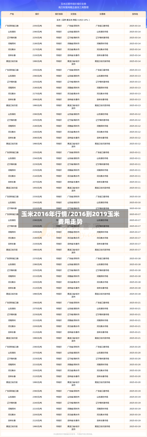 玉米2016年行情/2016到2019玉米费用走势
