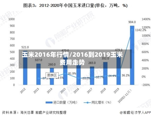 玉米2016年行情/2016到2019玉米费用走势-第3张图片
