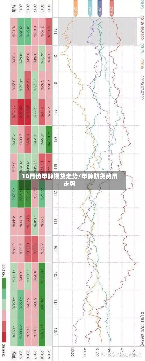 10月份甲醇期货走势/甲醇期货费用走势-第2张图片