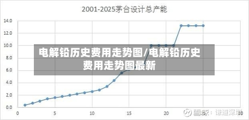 电解铅历史费用走势图/电解铅历史费用走势图最新