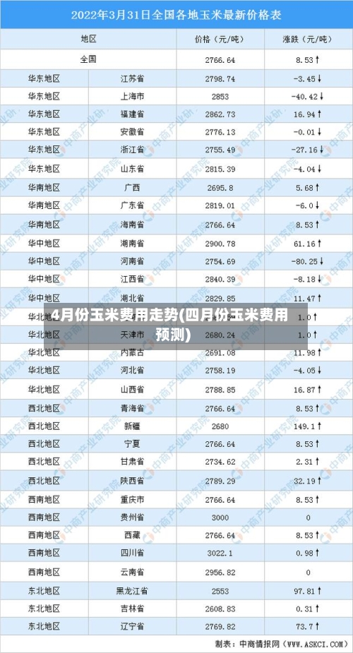 4月份玉米费用走势(四月份玉米费用预测)