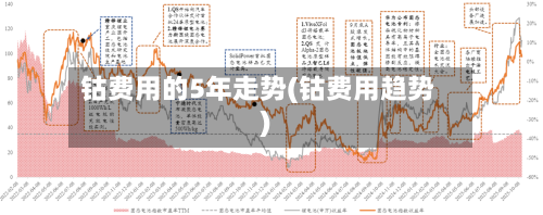 钴费用的5年走势(钴费用趋势)