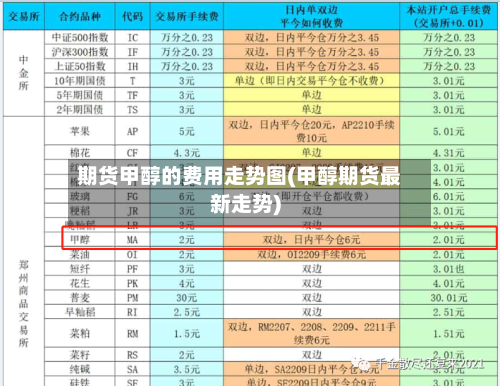 期货甲醇的费用走势图(甲醇期货最新走势)