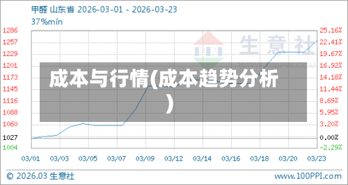 成本与行情(成本趋势分析)
