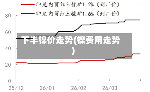 下半镍价走势(镍费用走势)