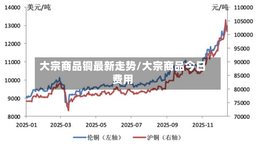 大宗商品铜最新走势/大宗商品今日费用
