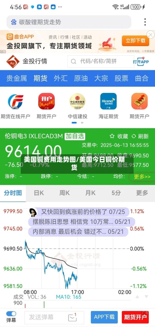 美国铜费用走势图/美国今日铜价期货