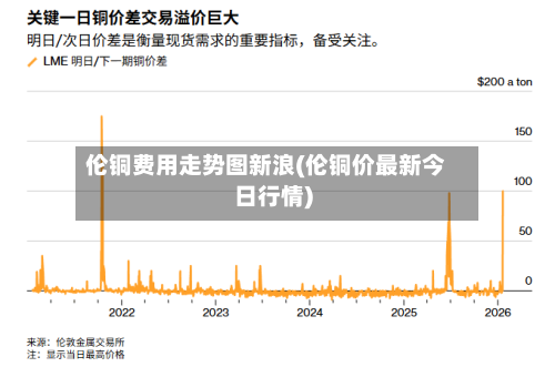 伦铜费用走势图新浪(伦铜价最新今日行情)-第2张图片