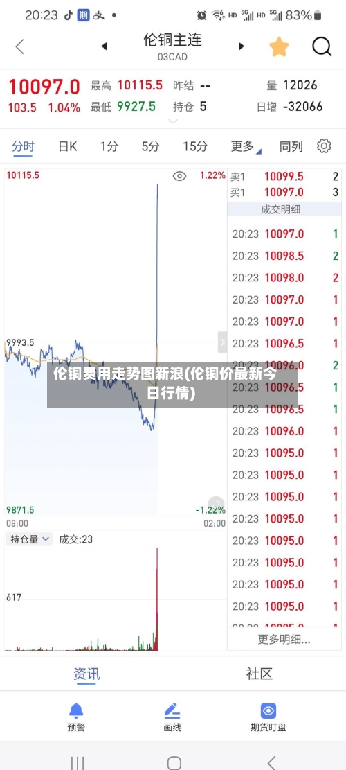 伦铜费用走势图新浪(伦铜价最新今日行情)