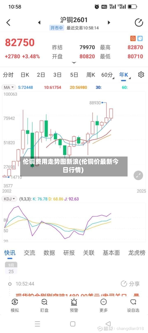 伦铜费用走势图新浪(伦铜价最新今日行情)-第3张图片