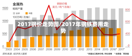 2017钢价走势图/2017年钢铁费用走势-第2张图片