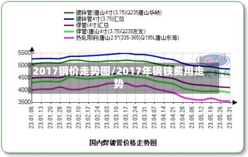 2017钢价走势图/2017年钢铁费用走势