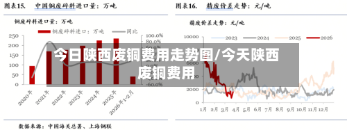 今日陕西废铜费用走势图/今天陕西废铜费用