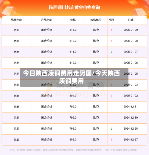 今日陕西废铜费用走势图/今天陕西废铜费用-第2张图片