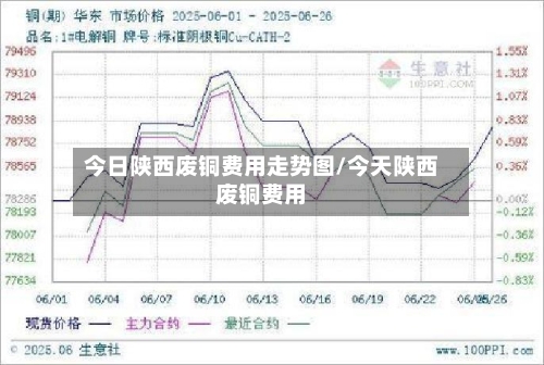今日陕西废铜费用走势图/今天陕西废铜费用-第3张图片