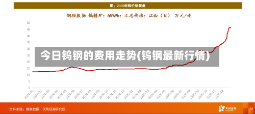 今日钨钢的费用走势(钨钢最新行情)-第2张图片