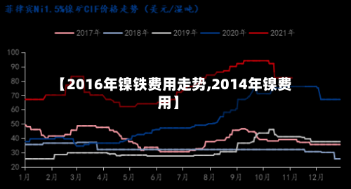【2016年镍铁费用走势,2014年镍费用】
