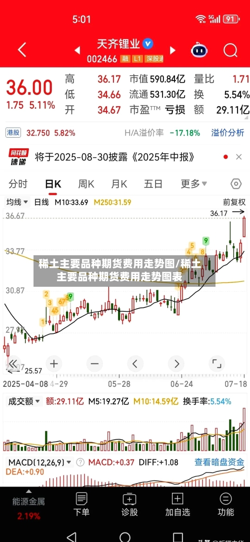 稀土主要品种期货费用走势图/稀土主要品种期货费用走势图表