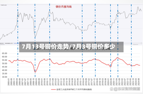7月13号铜价走势/7月3号铜价多少-第2张图片