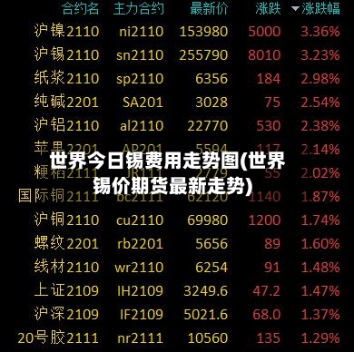 世界今日锡费用走势图(世界锡价期货最新走势)