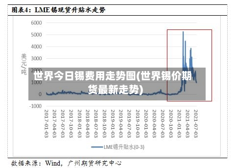 世界今日锡费用走势图(世界锡价期货最新走势)-第3张图片