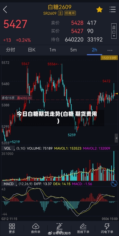 今日白糖期货走势(白糖 期货费用)-第3张图片