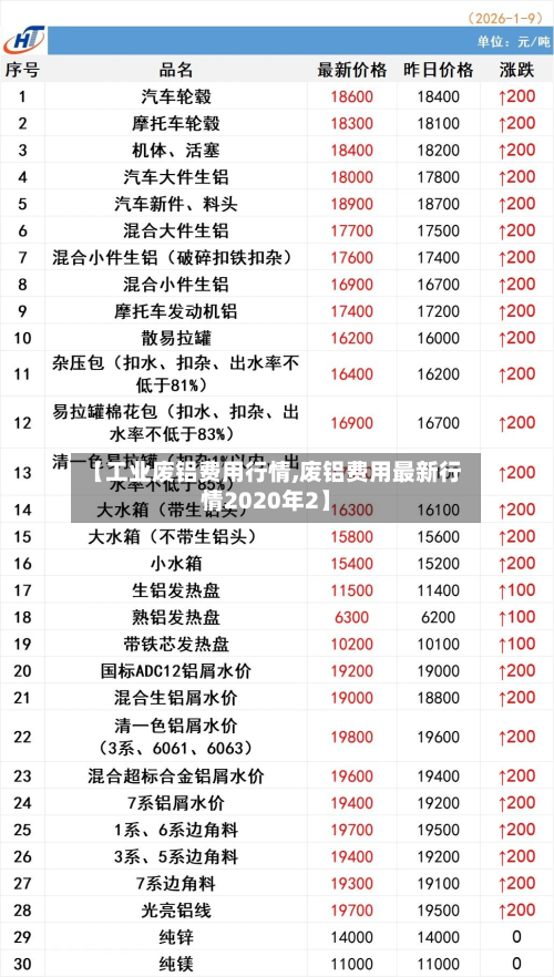 【工业废铝费用行情,废铝费用最新行情2020年2】