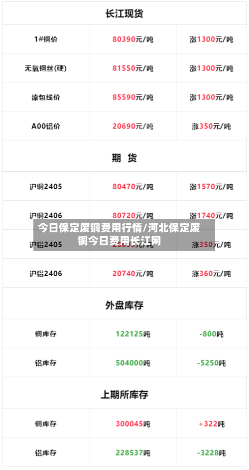 今日保定废铜费用行情/河北保定废铜今日费用长江网