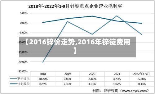 【2016锌价走势,2016年锌锭费用】
