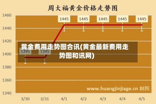黄金费用走势图合讯(黄金最新费用走势图和讯网)-第2张图片