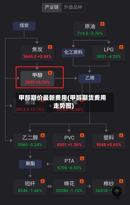 甲醇期价最新费用(甲醇期货费用走势图)