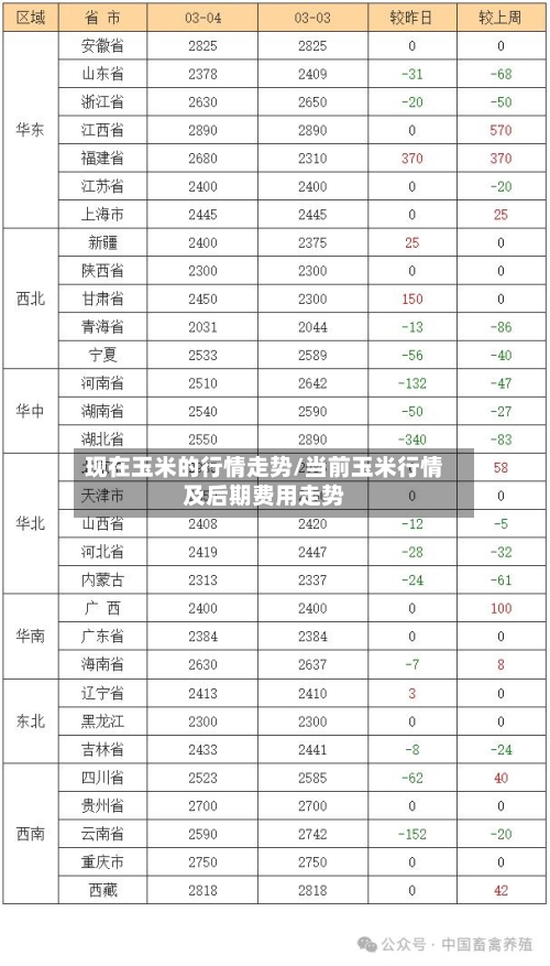 现在玉米的行情走势/当前玉米行情及后期费用走势-第2张图片