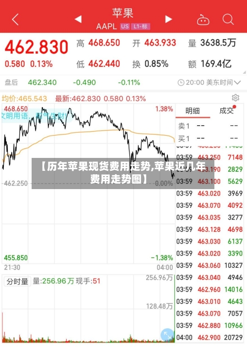 【历年苹果现货费用走势,苹果近几年费用走势图】