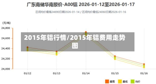 2015年铝行情/2015年铝费用走势图