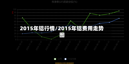 2015年铝行情/2015年铝费用走势图-第2张图片