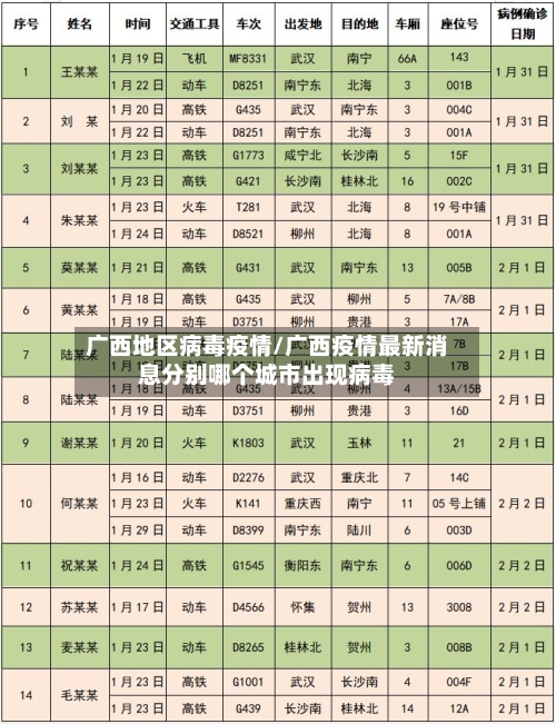 广西地区病毒疫情/广西疫情最新消息分别哪个城市出现病毒